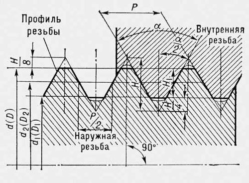 профиль резьбы